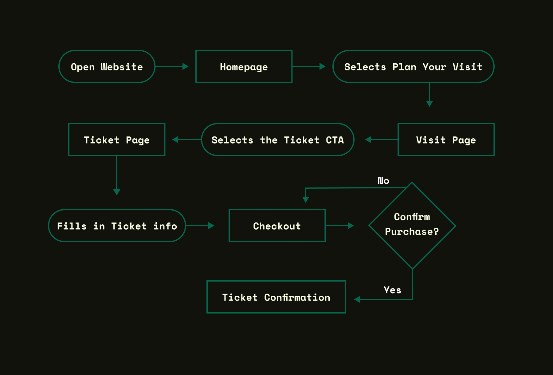 UserFlow