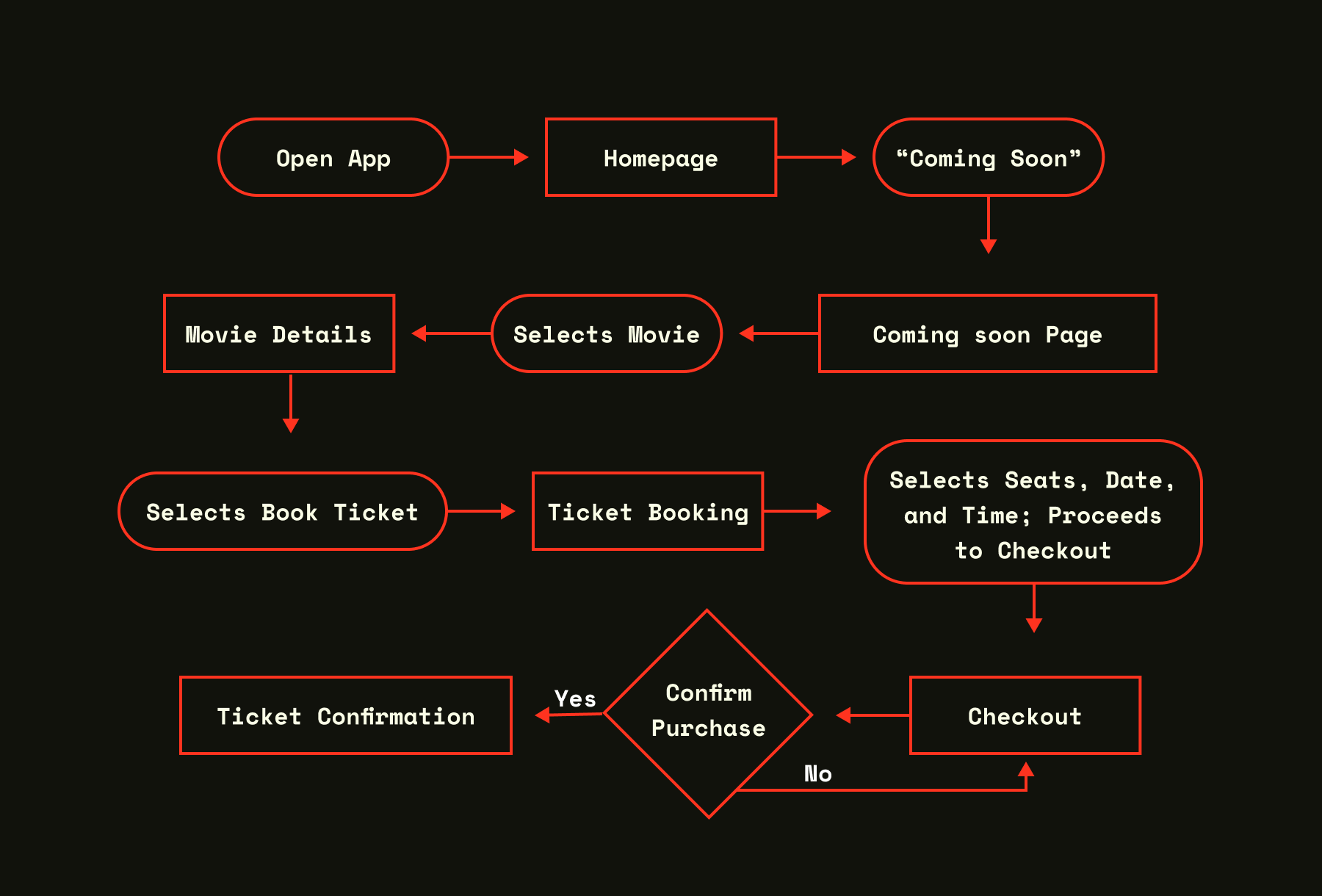 UserFlow